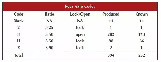 Rear Axle Codes