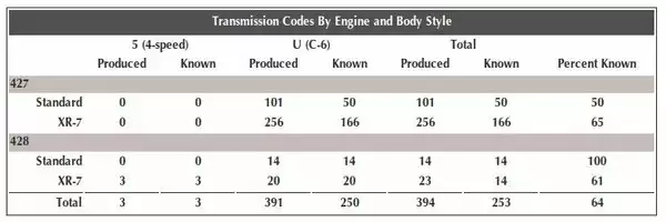 Transmission Codes by Engine and Body Style